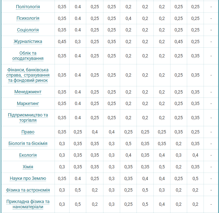Вступительная кампания 2024: появились весовые коэффициенты для каждой специальности
